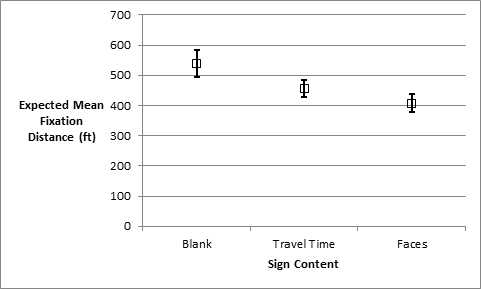 Figure 53. Chart. Expected mean distance of fixations on a CMS as a function of sign content.