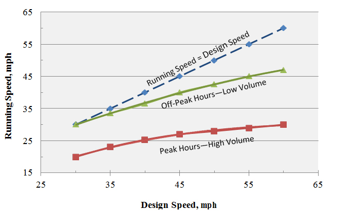 Figure 1. Graph. Approximate relationships between design and running speeds for urban conditions. (figure 1 in Porter et al., 2012). This graph plots the relationship between design speed and running speed for both low volume and peak volumes. The horizontal axis is the design speed (in mph) ranging from 25 to 65. The vertical axis is running speed (in mph) ranging from 15 to 65.