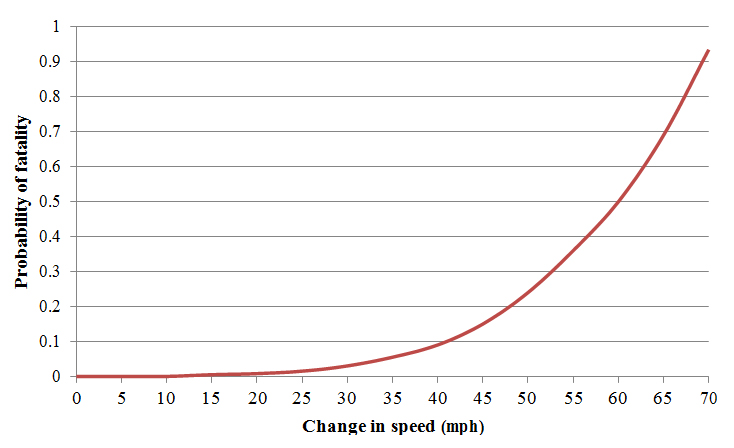 Figure 10. Graph. Relationship between change in travel speed during a crash and the probability of fatality (plotted model estimated by Joksch, 1993). This figure illustrates the relationship between change in travel speed (in mph) during a crash and the probability of fatality. The horizontal axis is the change in speed (in mph) ranging from 0 to 70. The vertical axis is the probability of fatality ranging from 0 to 1. The energy dissipated during a crash is directly proportional to the square of travel speed at the time of the crash. Impact forces affecting drivers increase as this initial speed increases and as the time over which energy is dissipated decreases. The crash severity (i.e., probability of fatality or severe injury) therefore increases as initial travel speed increases.