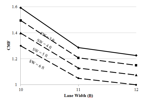 Figure 11. Graph. CMFs for combinations of lane and shoulder widths for two-lane rural highways (AADT > 2000 vehicles/day). This graph shows a Highway Safety Manual (HSM) sample of the lane width and shoulder width crash modification factors (CMF) for rural, two-lane highways. The horizontal axis is the lane width (in ft) ranging from 10 to 12. The vertical axis is CMFs ranging from 1 to 1.6. In this case, the baseline condition is a 12-ft travel lane and a 6-ft shoulder, which has a combined CMF equal to 1.00 (i.e., the base condition). As illustrated in the figure, it is expected that narrowing the lane width, shoulder width, or both will increase crash frequency.