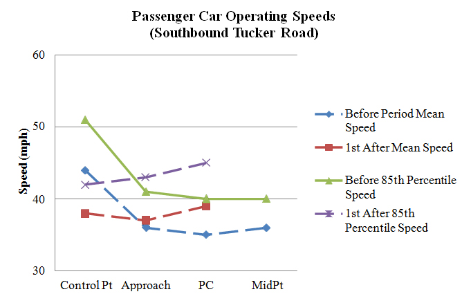 Figure 113. Graph. Operating speeds comparison on southbound Tucker Road (PSL = 30 mph). This figure graphically shows the mean and 85th percentile speed profiles on southbound Tucker Road during the before and after data collection periods. The horizontal axis is the location of the curve (control point, approach, point of curvature (PC), and midpoint). The vertical axis is speed (in mph) ranging from 30 to 60. In the after period, mean and 85th percentile speeds decreased significantly at the control point while they increased at the PC point. Midpoint speeds were not available because of a sensor malfunction.
