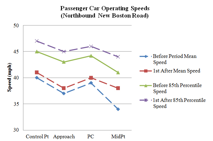 Figure 117. Graph. Operating speeds comparison on northbound New Boston Road (PSL = 35 mph). This figure graphically shows the mean and 85th percentile speed profiles at northbound New Boston Road during the before and after data collection periods. The horizontal axis is the location of the curve (control point, approach, point of curve PC, and midpoint). The vertical axis is speed (in mph) ranging from 30 to 50. Mean and 85th percentile speeds increased at the midpoint in the after period. The general shape of the speed profiles at all other locations remained relatively similar.