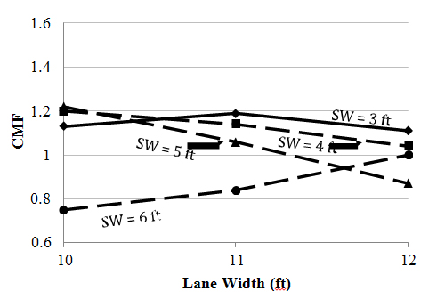 Figure 12. Graph. CMFs for combinations of lane and shoulder widths for two-lane rural highways (figure 1 in Gross et al., 2009). This graph shows a sample of the lane width and shoulder width crash modification factors (CMF) for rural, two-lane highways. The horizontal axis is the lane width (in ft) ranging from 10 to 12. The vertical axis is CMFs ranging from 0.6 to 1.6. The graph shows that rural, two-lane highway segments with lane and shoulder width combinations totaling 16 to 17 ft (e.g., 10-ft lanes with 6-ft shoulders; 11-ft lanes with 6-ft shoulders, 12-ft lanes with 5-ft shoulders) may be safer than rural, two-lane highway segments meeting Highway Safety Manual base conditions (i.e., 12-ft lanes with 6-ft shoulders).