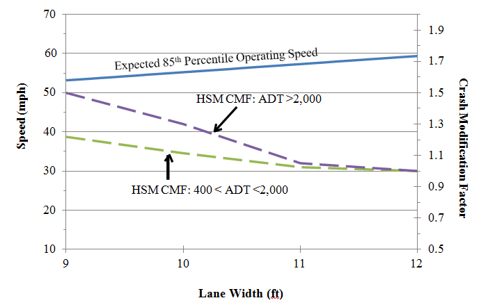 Figure 14. Graph. Relationship between lane width and speed and safety for two-lane rural highways. This graph shows the relationship between lane width and speed and safety for two-lane rural highways. The horizontal axis is the lane width (in ft) ranging from 9 to 12. The vertical axis is speed (in mph) ranging from 10 to 70. The solid line shows the predicted 85th percentile speed for free-flow passenger cars as a function of lane width on rural, two-lane highways. The dashed lines show the crash modification factors (CMF) for lane width on rural, two-lane highways from the Highway Safety Manual for two levels of average daily traffic volumes. The lane width is linearly related to the predicted operating speedâ€”wider lane widths are associated with higher speeds. The expected CMF changes nominally for lane widths between 11 and 12 ft; however, the CMF increases significantly as lane widths are reduced below 11 ft. 