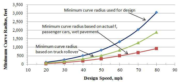 Figure 3. Graph. Comparison of minimum curve radius used for design to minimum curve radii (figure 3 from Porter et al., 2012). This graph illustrates the effect of the margin of safety on determining the minimum radius of curve. The horizontal axis is the design speed (in mph) ranging from 10 to 90. The vertical axis is the minimum curve radius (in feet) ranging from 0 to 3,500. Two additional relationships are shown. The first relationship shows the minimum curve radius based on truck rollover thresholds for trucks traveling at the design speed. The second relationship shows the minimum curve radius based on actual side friction factor for passenger cars on wet pavement. 