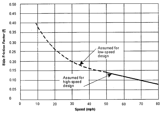 Figure 4. Graph. Maximum side friction factor assumed for design (figure 3-6 from AASHTO 2011.) This graph provides the values of the side friction factor recommended for use in horizontal curve design. The horizontal axis is the speed (in mph) ranging from 0 to 80. The vertical axis is the side friction factor (f) ranging from 0 to 0.5. The side friction factors vary with the design speed from 0.39 at 10 mph to about 0.08 at 80 mph. The side friction factor assumed for low speed design is almost 0.23 at 25 mph and for high speed design it is almost 0.13 at 55 mph. 