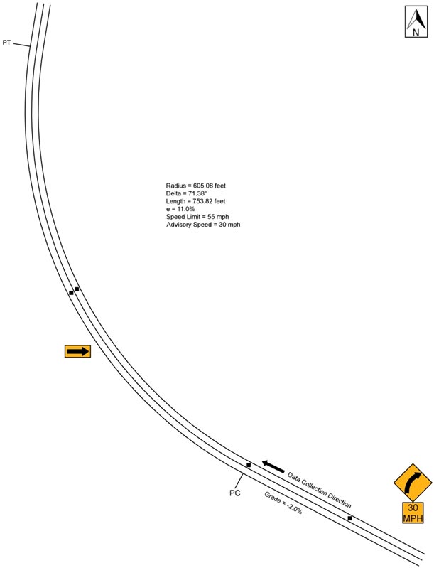 Figure 41. Diagram. Geometric layout of the U.S. Route 219 treatment A site (not to scale). This figure shows the layout of the horizontal curve along with the speed data collection locations at the U.S. Route 219 treatment A site. The direction of travel for data collection is eastbound, and the curve direction is to the right. The deflection angle is 71.38 degrees. The radius of curve and the curve length are 605.08 ft and 753.82 ft, respectively. The superelevation is 11 percent, and the vertical grade is -2.0 percent. The posted speed limit is 55 mph. There is also a warning sign (W1-2) of a curve to the right with a 30-mph advisory speed plaque 
(W13-1P).