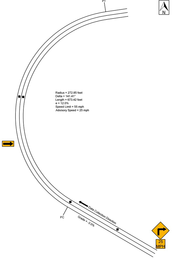 Figure 43. Diagram. Geometric layout of the U.S. Route 219 treatment B site (not to scale). This figure shows the layout of the horizontal curve along with the speed data collection locations at the U.S. Route 219 treatment B site. The direction of travel for data collection is eastbound, and the curve direction is to the right. The deflection angle is 141.41 degrees. The radius of curve and the curve length are 272.85 ft and 673.42 ft, respectively. The superelevation is 12 percent, and the vertical grade is -3.0 percent. The posted speed limit is 55 mph. There is also a warning sign (W1-2) of a curve to the right with a 25-mph advisory speed plaque (W13-1P).