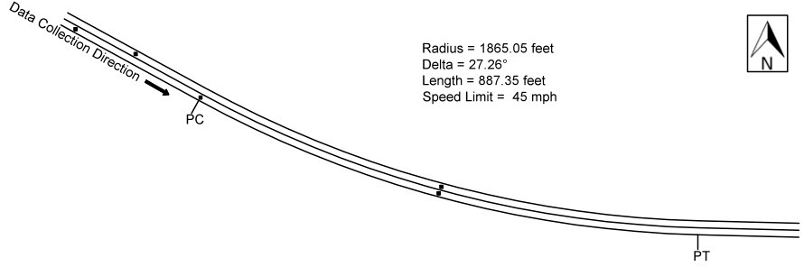 Figure 64. Diagram. Geometric layout of southbound Shinarump Road (not to scale). This figure shows the layout of the horizontal curve along with the speed data collection locations on southbound Shinarump Road. The direction of travel for the data collection is southbound, and the curve direction is to the left. The deflection angle is 27.26 degrees. The radius of curve and the curve length are 1,865.05 ft and 887.35 ft, respectively. The posted speed limit is 45 mph.