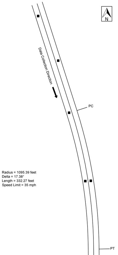 Figure 69. Diagram. Geometric layout of southbound County Route 1 (not to scale). This figure shows the layout of the horizontal curve along with the speed data collection locations on southbound County Route 1. The direction of travel for the data collection is southbound, and the curve direction is to the right. The deflection angle is 17.38 degrees. The radius of curve and the curve length are 1,095.39 ft and 332.27 ft, respectively. The posted speed limit is 35 mph.