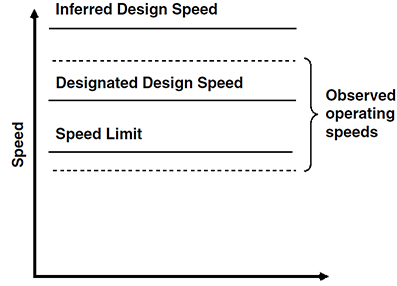 Figure 7. Chart. Observed speed-related outcomes of the typical U.S. design practice (figure 2a from Donnell et al., 2009). This chart illustrates the typical speed-related outcomes of road design practice on low- to intermediate-speed roads. Speed is shown on the vertical axis. The inferred design speeds are often higher than the design speed because designers are encouraged to exceed minimum values determined for geometric design features that are determined based on the design speed. The result is that many design features meet criteria for design speeds far greater than the design speed (shown by the inferred design speed line above the designated design speed line). Actual operating speeds may be higher than both the speed limit and the design speed after a road is open to traffic. 