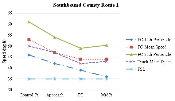 Figure 70. Graph. Graphical representation of speeds on southbound County Route 1. This figure graphically shows the observed mean, 15th percentile, and 85th percentile operating speeds for passenger cars along southbound County Route 1 during the before period. Also shown is the mean speed for trucks. The horizontal axis is the location of the curve (control point, approach, point of curvature (PC), and midpoint). The vertical axis is speed (in mph) ranging from 30 to 65. The figure shows the passenger car speeds decelerated substantially from the control point to the PC and then stabilized from the PC to the midpoint of the curve. The truck mean speeds decreased from the control point to the midpoint of the curve. The passenger car speeds and the truck mean speeds along the curve were higher than the posted speed limit of 35 mph. The mean acceleration rate from the PC to the midpoint of the curve was 0.581 ft/s for passenger cars and 0.668 ft/s for trucks.