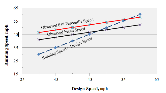 Figure 8. Graph. Observed relationships between design speed and operating speeds 
(figure 5 from Porter et al., 2012). This graph shows the observed relationships between design speed and running speeds. The horizontal axis is the design speed (in mph) ranging from 25 to 65. The vertical axis is the running speed (in mph) ranging from 15 to 65. Observations show that mean operating speeds tend to be higher than design speeds of approximately 45 to 50 mph or less (the exact crossing point appears to depend on facility type). Observed 85th percentile speeds tend to be higher than design speeds of approximately 55 mph or less.

