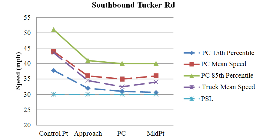 Figure 88. Graph. Graphical representation of speeds at southbound Tucker Road. This figure graphically shows the observed mean, 15th percentile, and 85th percentile operating speeds for passenger cars on southbound Tucker Road during the before period. Also shown is the mean speed for trucks. The horizontal axis is the location of the curve (control point, approach, point of curvature (PC), and midpoint). The vertical axis is speed (in mph) ranging from 20 to 55. The passenger car speeds and truck speeds decelerated substantially from the control point to the approach of the curve. Both passenger car speeds and the truck mean speeds were relatively stable, with minimal speed changes between the approach and the midpoint of the curve. The mean acceleration rate from the PC to the midpoint of the curve was 0.604 ft/s for passenger cars and 2.7 ft/s for trucks.