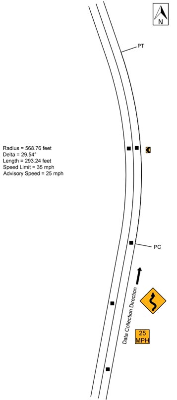 Figure 89. Diagram. Geometric layout of northbound Tucker Road (not to scale). This figure shows the layout of the horizontal curve along with the speed data collection locations on northbound Tucker Road. The direction of travel for the data collection is northbound, and the curve direction is to the left. The deflection angle is 29.54 degrees. The radius of curve and the curve length are 568.76 ft and 293.24 ft, respectively. The posted speed limit is 35 mph. There is a winding road sign (W1-5) located before the point of curvature. An advisory speed plaque (W13-1P) of 25 mph is located upstream of the winding road sign. There is one chevron on the outside of the curve at approximately the curve midpoint.