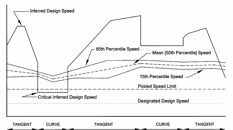 Figure 9. Diagram. Conceptual speed-related outcomes of U.S. road design practice (adapted from figure 1 in Tarris et al., 2000). This figure illustrates conceptually the possible speed-related outcomes of road design practice on road segments with a series of tangents and curves.