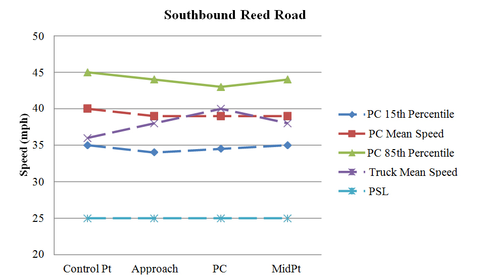 Figure 92. Graph. Graphical representation of speeds on southbound Reed Road. This figure graphically shows the observed mean, 15th percentile, and 85th percentile operating speeds for passenger cars on southbound Reed Road during the before period. Also shown is the mean speed for trucks. The horizontal axis is the location of the curve (control point, approach, point of curvature (PC) and midpoint). The vertical axis is speed (in mph) ranging from 20 to 50. The figure shows that the speeds for passenger cars remained relatively stable along the curve, and the speed changes were minimal. The truck mean speeds increased slightly from the control point to the PC and decreased slightly from the PC to the midpoint of the curve. The passenger car speeds and the truck mean speeds along the curve were higher than the posted speed limit of 25 mph, averaging between 37 to 39 mph. The mean acceleration rate from the PC to the midpoint of the curve was -0.092 ft/s for passenger cars and -1.863 ft/s for trucks. A negative value indicates deceleration. 