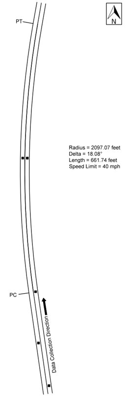 Figure 99. Diagram. Geometric layout of northbound Braley Hill Road (not to scale). This figure shows the layout of the horizontal curve along with the speed data-collection locations on northbound Braley Hill Road. The direction of travel for the data collection is northbound, and the curve direction is to the right. The deflection angle is 18.08 degrees. The radius of curve and the curve length are 2,097.07 ft and 661.74 ft, respectively. The posted speed limit is 40 mph.