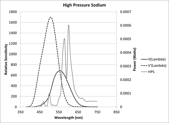 Figure 1. Graph. Spectral power distribution of HPS light sources. The graph shows the spectral power distribution of high-pressure sodium (HPS) lighting, with peaks in output power at about 570 and 600 nm, alongside the eye’s spectral sensitivity, with peaks at about 507 nm for the V′ lambda nighttime sensitivity curve and 555 nm for the daytime V lambda sensitivity curve. The graph highlights that HPS’ spectral distribution overlaps with the eye’s daytime spectral sensitivity partially and only at high wavelengths and with the nighttime sensitivity very minimally and only at high wavelengths.