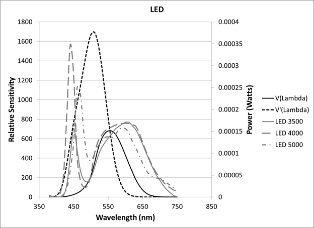 Figure 2. Graph. Spectrum power distribution of three LED light sources. The graph shows the spectral power distribution of three color temperatures of light-emitting diode (LED) lighting, alongside the eye’s spectral sensitivity in two curves with peaks at 507 nm for the V′lambda nighttime sensitivity curve and 555 nm for the daytime V lambda sensitivity curve. The graph shows that the LED lighting largely overlaps with the eye’s spectral sensitivity.