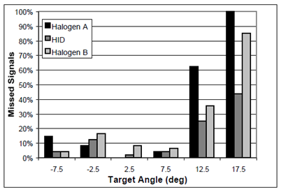 Figure 16. Chart. Comparison between halogen and HID headlamps. The chart has target angle in degrees on the x-axis and percent missed signals on the y-axis. It shows data for threeheadlamp types: halogen A, high-intensity discharge (HID), and halogen B. At target angles -7.5, -2.5, 2.5, and 7.5 degrees, the headlamps all have less than 20-percent missed signals and perform similarly. For target angle 12.5 degrees, the halogen A headlamp has more than  60‑percent missed signals, and the other two types have less than 40-percent missed signals. At the highest target angle, 17.5 degrees, the halogen A headlamp has 100-percent missed signals, the HID headlamp has about 43-percent missed signals, and the halogen B headlamp has about 85-percent missed signals.
