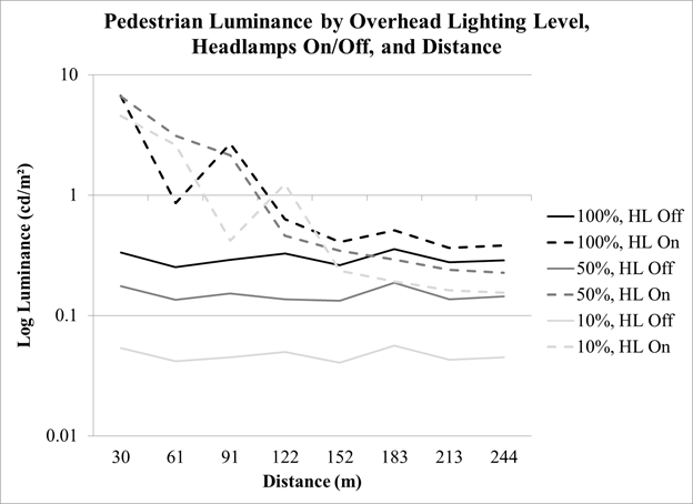 Figure 93. Graph. Overhead-lighting level experiment—pedestrian log luminance by overhead-lighting level, headlamp condition, and distance. The graph has logluminance in candela per meters squared on the y-axis, distance 30 to 200 m (98 to 656 ft) on the x‑axis, and six curves (two for 100-percent overhead lighting, two for 50 percent, and two for 10percent). Within each overhead-lighting level are curves for headlamps on and off. The curves for headlamps off have low luminance for all distances. For headlamps on, starting at 152m (499ft), the luminance increases as distance to the target decreases. The effect is greater for  100- and 50-percent overhead lighting than it is for 10-percent overhead lighting.