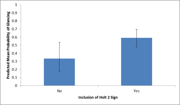 Figure 57. Graph. Predicted mean probability of glancing at an exit sign by inclusion of Holt 2 sign. This figure shows a graph of the predicted mean probability of glancing at an exit sign by inclusion of a Holt 2 sign. The â€œNoâ€� plot has a mean probability of 0.3333. The â€œYesâ€� plot has a mean probability of 0.5909.