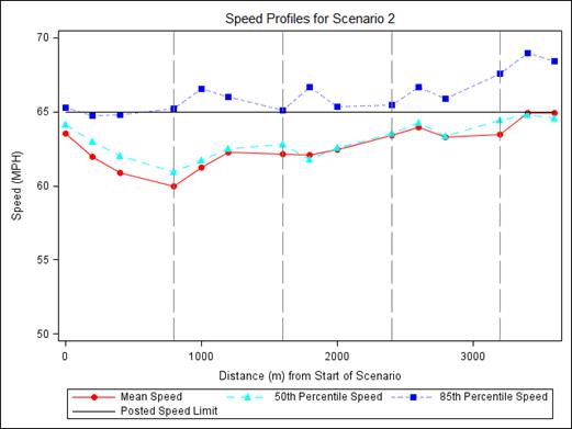 Figure 58. Graph. Speed profile for scenario 2 (stalled vehicle ahead). This figure shows a graph of the speed profile for scenario 2 where there are stalled vehicles ahead. Three lines are shown: mean speed, 50th percentile speed, and 85th percentile speed on a 65-mi/h posted speed limit road. The y-axis shows speed from 50 to 70 mi/h, and the x-axis plots the distance from the start of the scenario from 0 to 3,000 m. The 85th percentile plot remains relatively constant at 65 mi/h approaching the stalled vehicle at 1,000 m and then accelerates to roughly 68 mi/h from 1,000 m to 3,000 m. The mean speed and 50th percentile speeds decelerate from 64 mi/h to 61 mi/h approaching the stalled vehicle at 1,000 m and then accelerates to 65 mi/h from 1,000 to 3,000 m. (1 mi/h = 1.61 km/h and 1 ft = 0.305 m)