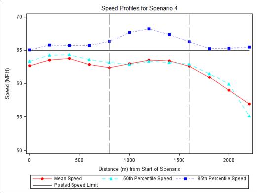 Figure 59. Graph. Speed profile for scenario 4 (two right lanes closed). This figure shows a graph of the speed profile for scenario 4 where the two right lanes are closed. Three lines are shown: the mean speed, 50th percentile speed, and 85th percentile speed on a 65 mi/h posted speed limit road. The y-axis shows speed from 0 to 70 mi/h, and the x-axis plots the distance from the start of the scenario from 0 to 2,000 m. The 65-mi/h plot accelerates from 65 to 68 mi/h from 0 to 1,200 m and then slows to 65 mi/h from 1,200 to 2,500 m. The mean speed and 50th percentile plots remain relatively constant at 63 mi/h from 0 to 1,200 m and then slows to roughly 57 mi/h from 1,200 to 2,400 m. (1 mi/h = 1.61 km/h and 1 ft = 0.305 m)