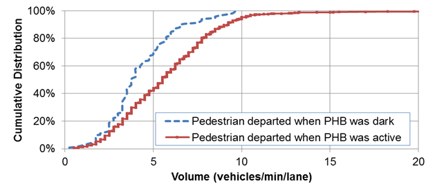 Figure 3. Graph. Volume cumulative distribution when pedestrian started. This graph shows the volume cumulative distribution when the pedestrian started the crossing. The y-axis shows cumulative distribution from 0 to 100 percent in increments of 20 percent. The x-axis shows the volume of vehicles per minute per lane from 0 to 20 vehicles/min/lane in increments of 5. There are plots of two S curves representing two cumulative distributions. One curve is shown in solid red and represents data when pedestrians departed when the pedestrian hybrid beacon (PHB) was active. The cumulative distribution increased with volume and plateaued at 100 percent when the volume equaled 15 vehicles/min/lane. The other curve represents data when pedestrians departed when the PHB was dark; the cumulative distribution reached 100 percent at a volume of 10 vehicles/min/lane.