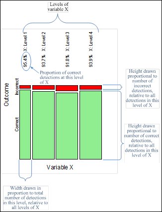 Figure 14. Illustration. Mosaic plot details. This illustration shows an example of a mosaic plot. The x-axis represents the variable being quantified, and the y-axis quantifies the outcome of the test. There are stacked columns colored green or red, with the red portion of each column above the green portion. The graph contains a column for each level of the variable X that is tested. There are four columns corresponding to four levels of variables tested. The width of each column is proportional to total number of detections at that particular level, relative to all levels of the variable in the x-axis. The height of the green portion of each column is proportional to the number of correct detections relative to all detections in that level of the variable. The height of the red portion of each column is proportional to the number of incorrect detections relative to all detections in that level of the variable. Above each column is a description of the level of the variable X that was tested and the proportion of correct detections for that level.