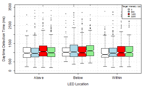 Figure 15. Graph. Daytime detection time by LED location and target intensity. This graph is a box plot that shows the daytime detection time according to light-emitting diode (LED) location and target intensity. The x-axis shows the location of the LED with three options: above, below, or within the sign. The y-axis shows the detection time from 0 to 3,500 ms. For each condition in the x-axis, there are four color-coded boxes. The leftmost box is white, representing a target intensity of 0 candelas. The second box from the left is light blue, indicating a target intensity of 600 candelas. The third box from the left is red, indicating a target intensity of 1,400 candelas. Finally, the fourth box is green, indicating a target intensity of 2,200 candelas. For all conditions and all target intensities, the median detection time is approximately 1,000 ms. For the above condition, the maximum detection time of 2,250 ms was observed when the target intensity was 1,400 candelas. The minimum time of 250 ms was observed at a target intensity of 2,200 candelas. For the below condition, the longest detection time was around 2,400 ms for a target intensity of 600 candelas. The shortest detection time was around 400 ms at a target intensity of 600 candelas. For the within condition, the highest detection time was observed around 2,200 ms at a target intensity of 1,400 candelas. The lowest detection time was around 200 ms observed at a target intensity of 600 candelas.