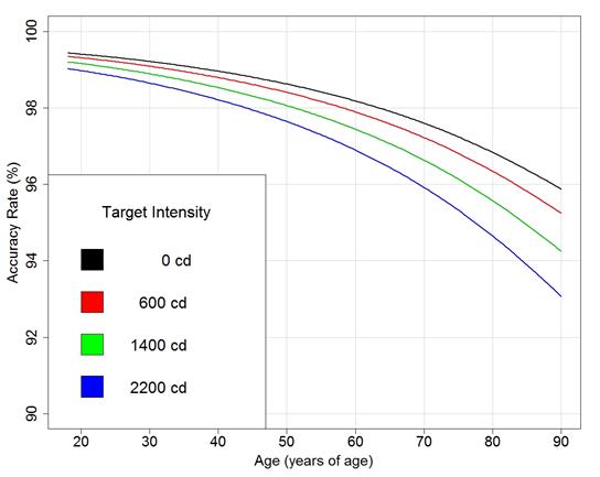 Figure 41. Graph. Close-up view of nighttime estimated accuracy rate by age and LED intensity. This graph shows a close-up view of nighttime estimated accuracy rate by age and light-emitting diode (LED) intensity. The y-axis shows accuracy rate from 90 to 100 percent, and the x-axis shows age from 20 to 90 years old. There are four lines, which represent each target intensity: 0, 600, 1,400, and 2,200 candelas. All of the plotted lines show a trend of decreasing accuracy rate as age and target intensity increase. At age 20, the four accuracy rates are close to 99 percent. By age 90, accuracy rates have decreased to about 94.5 percent for target intensity  of 0 candelas, 93.5 percent for 600 candelas, 92 percent for 1,400 candelas, and just under 91 percent for 2,200 candelas.