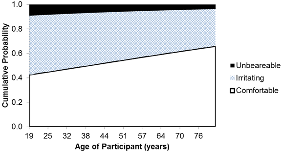 Figure 46. Graph. Estimated cumulative probabilities by age of participant for the discrete scale of discomfort when using 2,200 candelas of intensity and the 2-5 flash pattern. This graph shows the estimated cumulative probabilities by age of participant for the discrete scale of discomfort when using 2,200 candelas of intensity and the 2-5 flash pattern. The y-axis shows cumulative probability from 0 to 1, and the x-axis shows the age of participants from 19 to 80 years old. The graph has three patterns: a white pattern on the bottom of the graph represents comfortable intensity, which increases linearly with age from 0.4 to 0.6; a blue hatched pattern in the middle of the graph represents irritating intensity, which increases linearly according to age from 0.9 to 0.95; and a solid black pattern represents unbearable intensity, which fills in the remainder of the plot area on the graph above the plot of the distribution of irritating intensity.