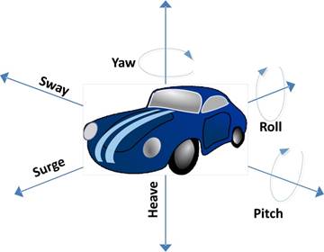 This illustration shows a vehicle that has arrows extending from it in six different directions. The arrows are labeled (clockwise from top) “yaw,” “roll,” “pitch,” “heave,” “surge,” and “sway.” The yaw, roll, and pitch arrows have a circular arrow wrapped around them, indicating the movement of turning (yaw), tilting from side to side (roll), and tilting back and forth (pitch).