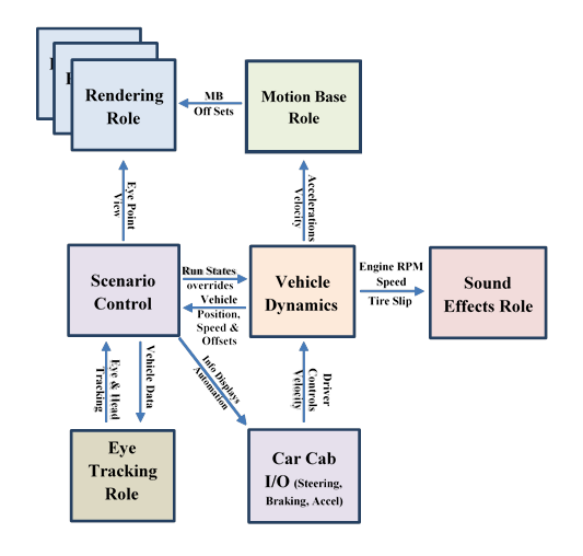 This diagram shows the computer software system (Advanced Rendering Cluster for Highway Experimental Research) that is used for the Highway Driving Simulator. Multiple arrows show the relationships among the different parts of the system and the data passed between these roles to function. Each row of boxes represents a role. The first row at the top of the diagram has two boxes, “Rendering Role” and “Motion Base Role.” There is a small arrow pointing from the “Motion Base Role” box left to the “Rendering Role” box labeled “MB Off Sets.” There are three boxes displayed in the second row. The first is “Scenario Control,” which has arrows pointing to the “Rendering Role” box above labeled “Eye Point View,” to and from an adjacent box on the right called “Vehicle Dynamics,” labeled “Run States overrides” and “Vehicle Position, Speed & Offsets,” respectively, and to and from the “Eye Tracking Role” box below labeled “Vehicle Data” and “Eye & Head Tracking,” respectively. The second box in the second row is labeled “Vehicle Dynamics” and has arrows pointing toward the “Motion Base Role” box in the first row labeled “Accelerations Velocity,” to and from the “Scenario Control” box to the left, labeled “Vehicle Position, Speed & Offsets” and “Run States overrides,” respectively, and to an additional box in the same row on the right labeled “Sound Effects Role,” This arrow is labeled “Engine RPM Speed Tire Slip.” The third row also displays a box labeled “Car Cab I/O (Steering, Braking, and Accel),” where I/O stands for input/output and accel is short for acceleration, which has an arrow pointing to the above “Vehicle Dynamics” box labeled “Driver Controls Velocity” and also an arrow pointing to the box from the scenario control box in the second row. This arrow is labeled as info displays automation. 