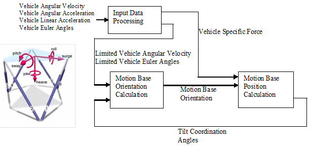 This diagram shows the algorithms used by the Highway Driving Simulator. The model of processing and filtering the input values of linear and rotation velocities and accelerations for the system to function is shown, including input data processing, vehicle specific force, motion base position calculation, limited vehicle angular velocity, limited vehicle Euler angles, motion base orientation calculation, motion base orientation, and tilt coordination angles. The figure points an arrow from a list of terms, “Vehicle Angular Velocity,” “Vehicle Angular Acceleration,” “Vehicle Linear Acceleration,” and “Vehicle Euler Angles” to a box labeled “Input Data Processing.” From the “Input Data Processing” box, moving counterclockwise, an arrow labeled “Limited Vehicle Angular Velocity” and “Limited Vehicle Euler Angles” is pointed toward a box labeled “Motion Base Orientation Calculation.” Moving clockwise from the “Input Data Processing” box, there is an arrow labeled “Vehicle Specific Force” pointing to a “Motion Base Position Calculation” box. From the “Motion Base Position Calculation” box, another arrow labeled “Tilt Coordination Angles” connects to the “Motion Base Orientation Calculation” box. From the “Motion Base Orientation Calculation” box, an arrow points directly to the “motion base position calculation” box. 