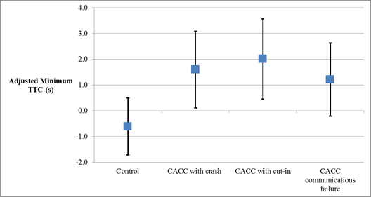 This point graph shows the estimated means of adjusted time to collision (TTC) for the four treatment groups. The y-axis is labeled “Adjusted Minimum TTC” and ranges from −2.0 to 4.0 s. The x-axis is labeled with the names of the four experimental groups: control, cooperative adaptive cruise control (CACC) with crash, CACC with cut-in, and CACC with communications failure. The means and confidence limits are as follows for each of the four groups, respectively: control mean = −0.6 and confidence limits = −1.6 to 0.5, CACC with crash mean = 1.6 and confidence limits = 0.3 to 3.1, CACC with cut-in mean = 2.0 and confidence limits = 0.7 to 3.6, and CACC with communications failure mean = 1.2 and confidence limits = 0.0 to 2.6.