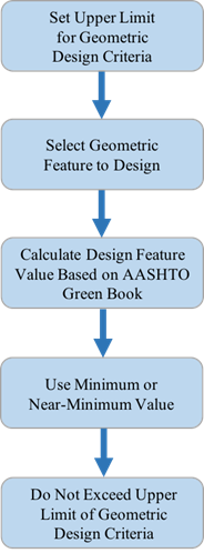 This flowchart depicts the following movement: 'Set Upper Limit for Geometric Design Criteria' flows into 'Select Geometric Feature to Design,' which flows into 'Calculate Design Feature Value Based on AASHTO Green Book,' which flows into 'Use Minimum or Near-Minimum Value,' which flows into 'Do Not Exceed Upper Limit of Geometric Design Criteria.'