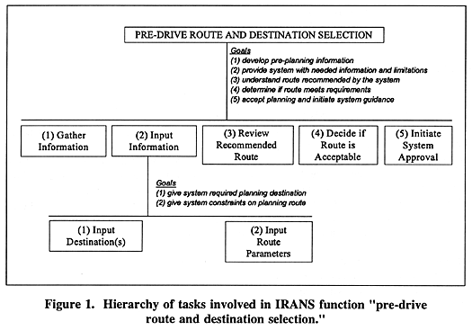 Hierarchy of tasks involved in IRANS function pre-drive route and destination selection.