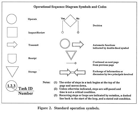 Standard operation symbols.