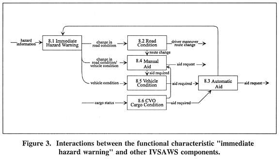 Interactions between the functional characteristic immediate hazard warning and other IVSAWS components