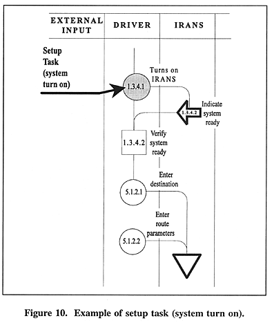 Example of setup task (system turn on).