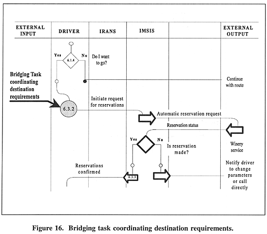 Bridging task coordinating destination requirements.