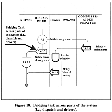 Bridging task across parts of the system (i.e., dispatch and drivers).