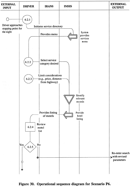 Operational sequence diagram for Scenario P6.