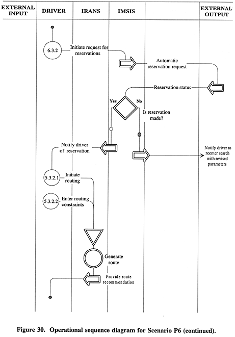 Operational sequence diagram for Scenario P6 (continued).