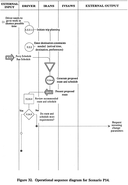 Operational sequence diagram for Scenario P14.