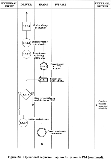 Operational sequence diagram for Scenario P14 (continued).