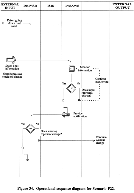 Operational sequence diagram for Scenario P22